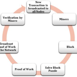 Image result for Bitcoin Process