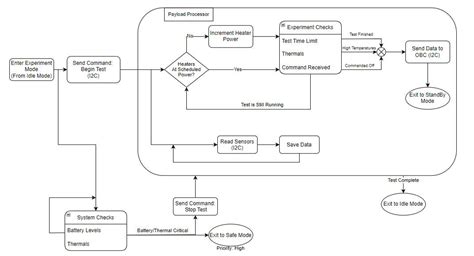 CubeSTEP Flight System | Benjamin Navin James