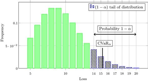 Calculating CVaR and bPOE for common probability distributions with application to portfolio optimiz