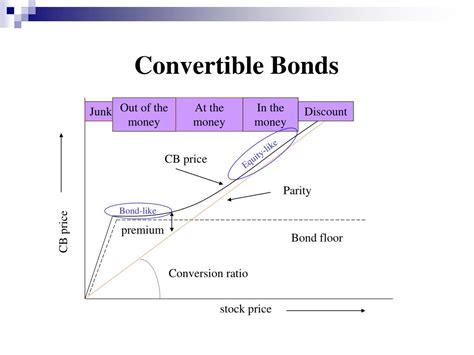 Image result for Conversion Premium Convertible Bond