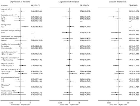 Anxiety and Depression in Patients with Prostate Cancer, at Cancer ...