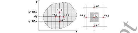 Image result for Finite Difference Method Mesh
