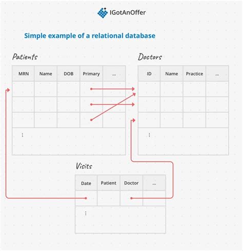 Image result for SQL Relational Database Example