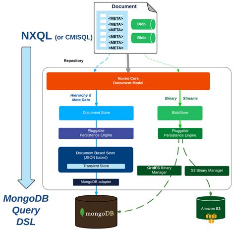 20min - Using MongoDB to build a fast and scalable content repository
