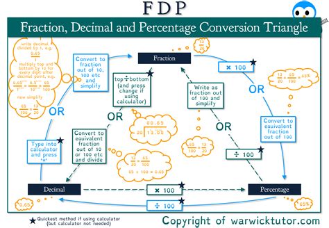 Fraction Decimal Percentage Conversion Triangle