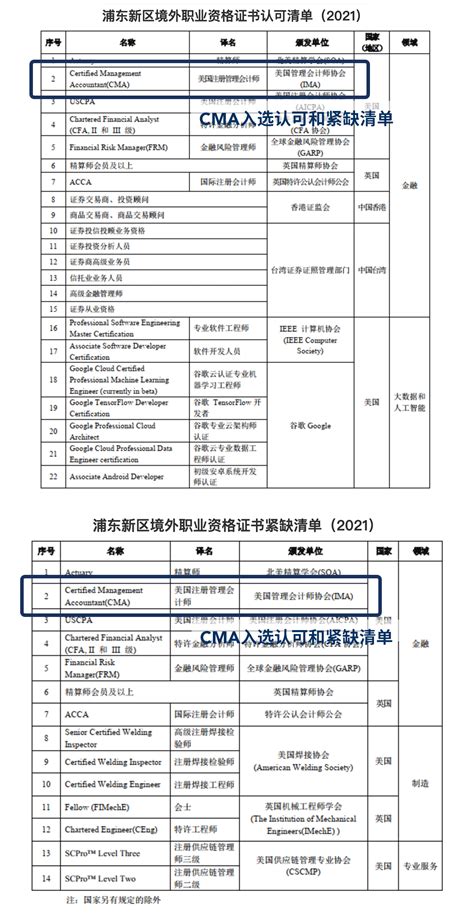 上海浦东落户对这124种境外职业资格证书认可！_上海落户资讯_深圳落户咨询网