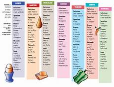 alimentazione un anno sos svezzamento buongiorno mamma alimentazione un anno sos svezzamento buongiorno mamma