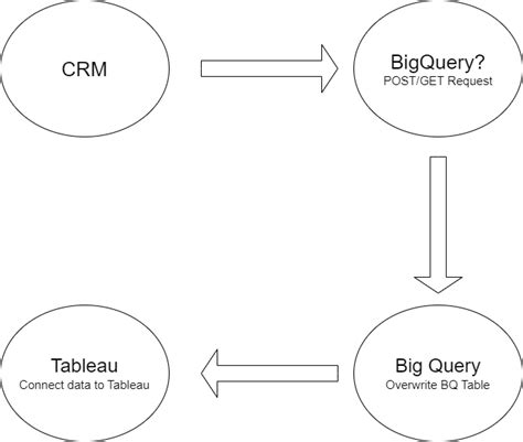 Image result for How to Use BigQuery API