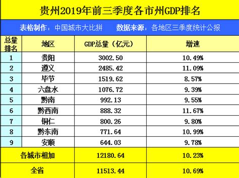 云南曲靖与贵州遵义的2019年前三季度GDP来看，谁成绩更好？|贵州|云南|曲靖_新浪新闻