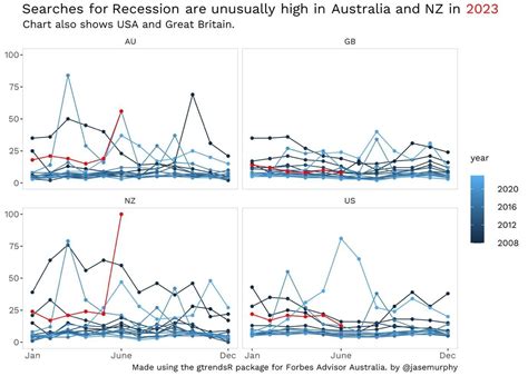 Recession Graph 的图像结果