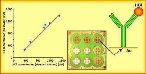 An SPRi Biosensor for Determination of the Ovarian Cancer Marker HE4 in ...
