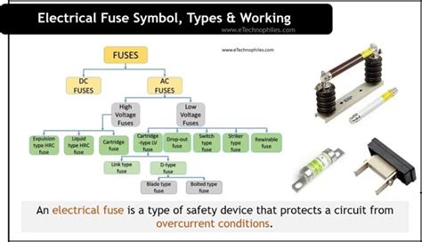 Electrical Fuse Symbol, Types & Working