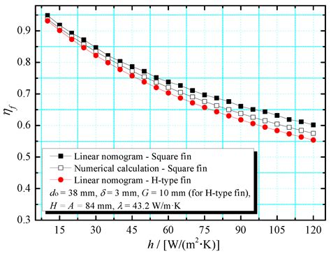 A Convenient Method for the Accurate Calculation of Fin Efficiency of H ...