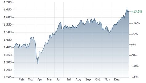 OBX aktuell | Index | Stand | Kurs | (171747,NO0000000021) | finanzen.net