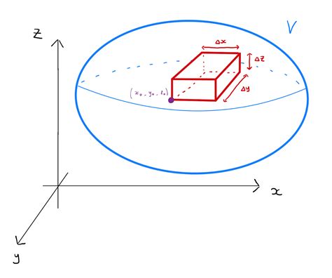 Image result for Triple Integral Examples