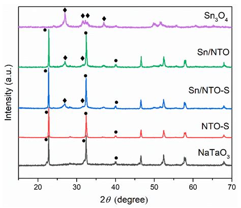 Efficient Photocatalytic Degradation of RhB by Constructing Sn3O4 ...