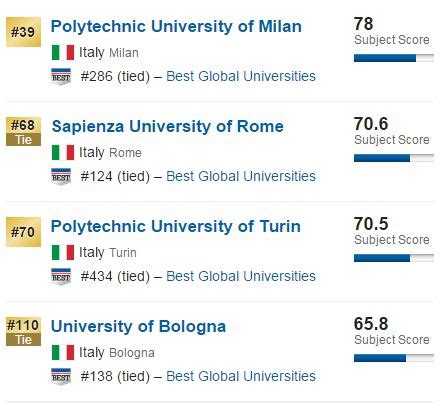 QS世界大学排名—意大利留学 - 知乎