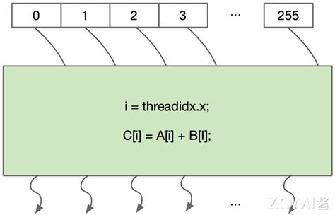 Simt Programming Model 的图像结果