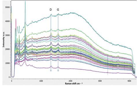 Raman spectra (30 points) along a line on a portion of the