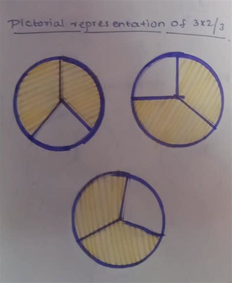 Pictorial representation of 3×2/3 is equal to - Brainly.in