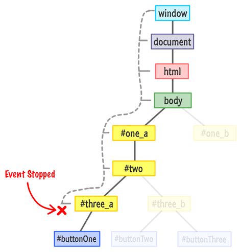 Image result for Event Bubbling in JavaScript