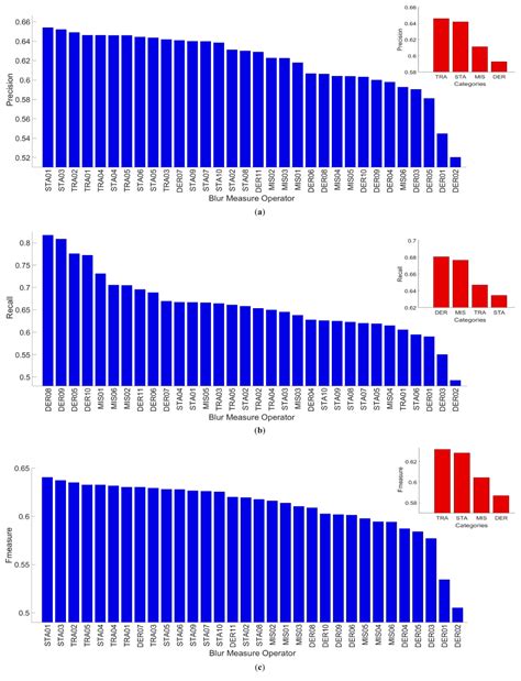 Analysis of Blur Measure Operators for Single Image Blur Segmentation
