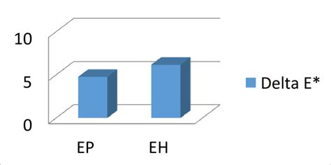 Image result for Color Difference