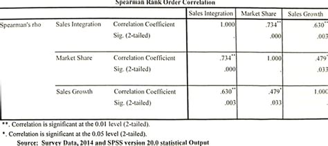 Image result for Correlation Matrix Business Example