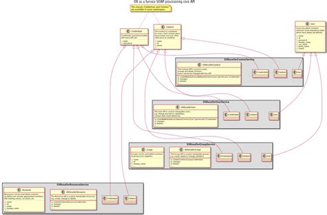 File:Provisioning-core.png - Open-Xchange