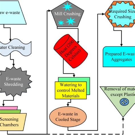 Image result for E Waste Processing