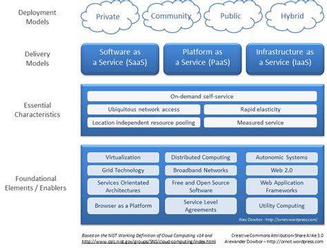 Image result for Cloud Computing Chart