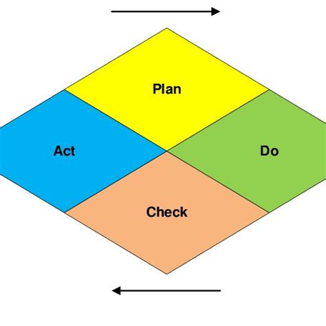 Image result for Process Approach Example