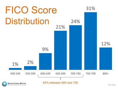 Fico Credit Score Chart