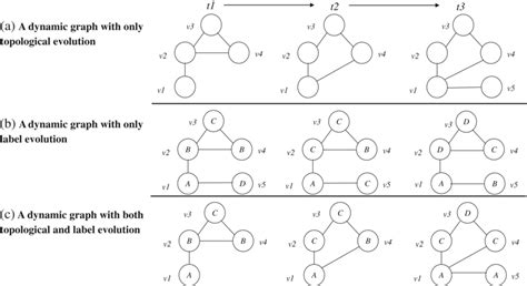 Dynamic Graph Learing 的图像结果