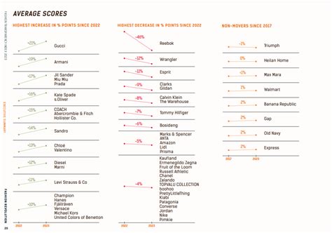 Gucci, première marque de luxe dans le classement The Fashion Transparency Index 2023.