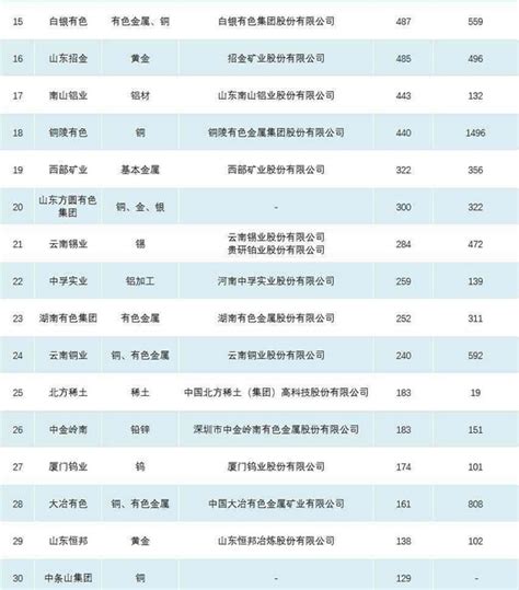 2015中国矿业公司排行榜（88家）-有色资讯-有色金属在线