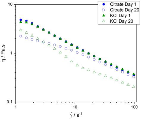Influence of Aqueous Phase Composition on Double Emulsion Stability and ...