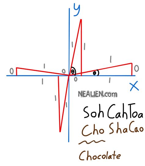 What is the sin of 90 degrees, Tutoring Precalculus