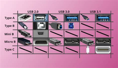 USB Differences Explained 的图像结果