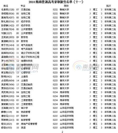 2010海南普通高考录取新生名单(十一)_新闻中心_新浪网
