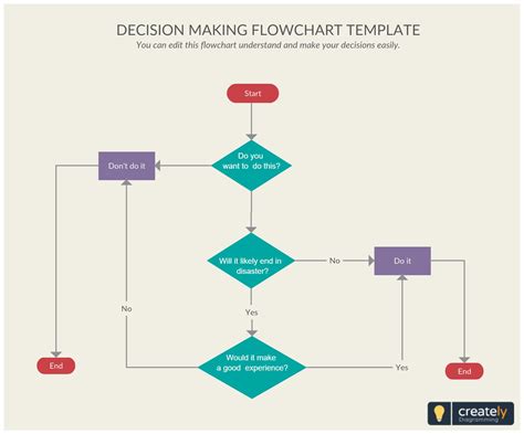 Decision Chart Example 的图像结果