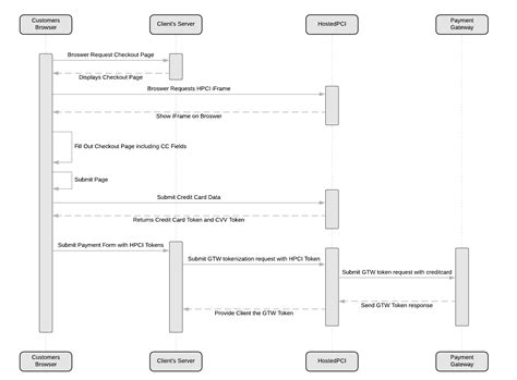 Image result for Tokenization Process Flow