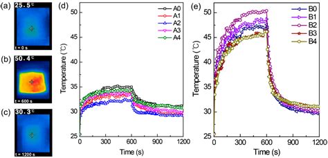 Machine-Washable Smart Textiles with Photothermal and Antibacterial ...