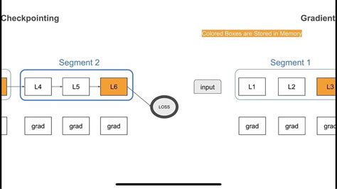 Image result for Gradient Checkpointing