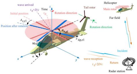 Influence of Rotor Dynamic Scattering on Helicopter Radar Cross-Section