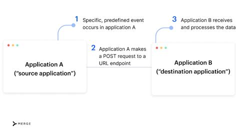 Image result for Webhooks Meaning