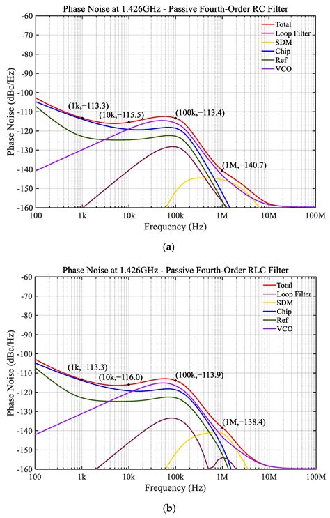 A Low Phase Noise Frequency Synthesizer with a Fourth-Order RLC Loop Filter