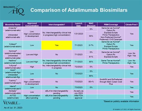 What Do the Humira Biosimilar / Interchangeable Launches Mean for the Adalimumab Market ...