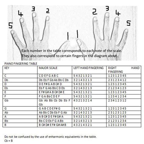 Piano Minor Scales Finger Chart