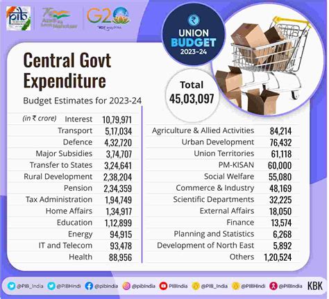 Budget 2023 in Pictures: Important Facts and Numbers Explained in ...